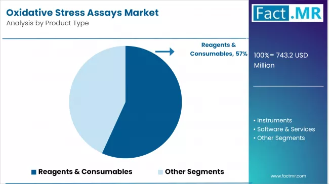 Oxidative Stress Assays Market   Analysis By Product Type